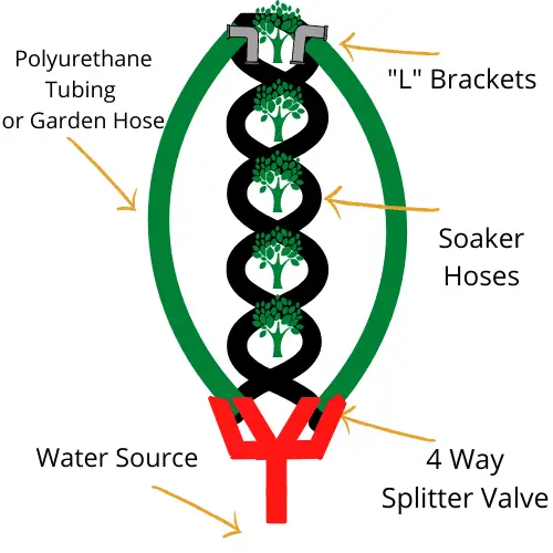 even watering system with soaker hose